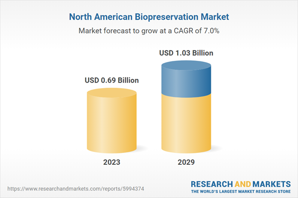 North America Biopreservation Research Report 2024: Market Size, Trends, Competition, Forecast, Opportunities, 2019-2029F