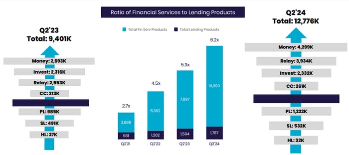 A chart showing SoFi's product growth since Q2 2021.